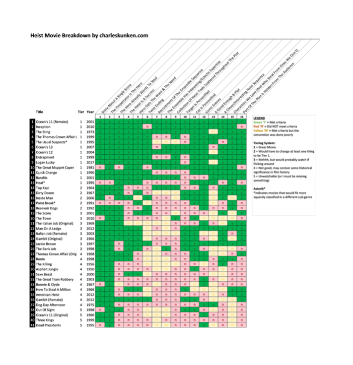 Charles kunken heist chart